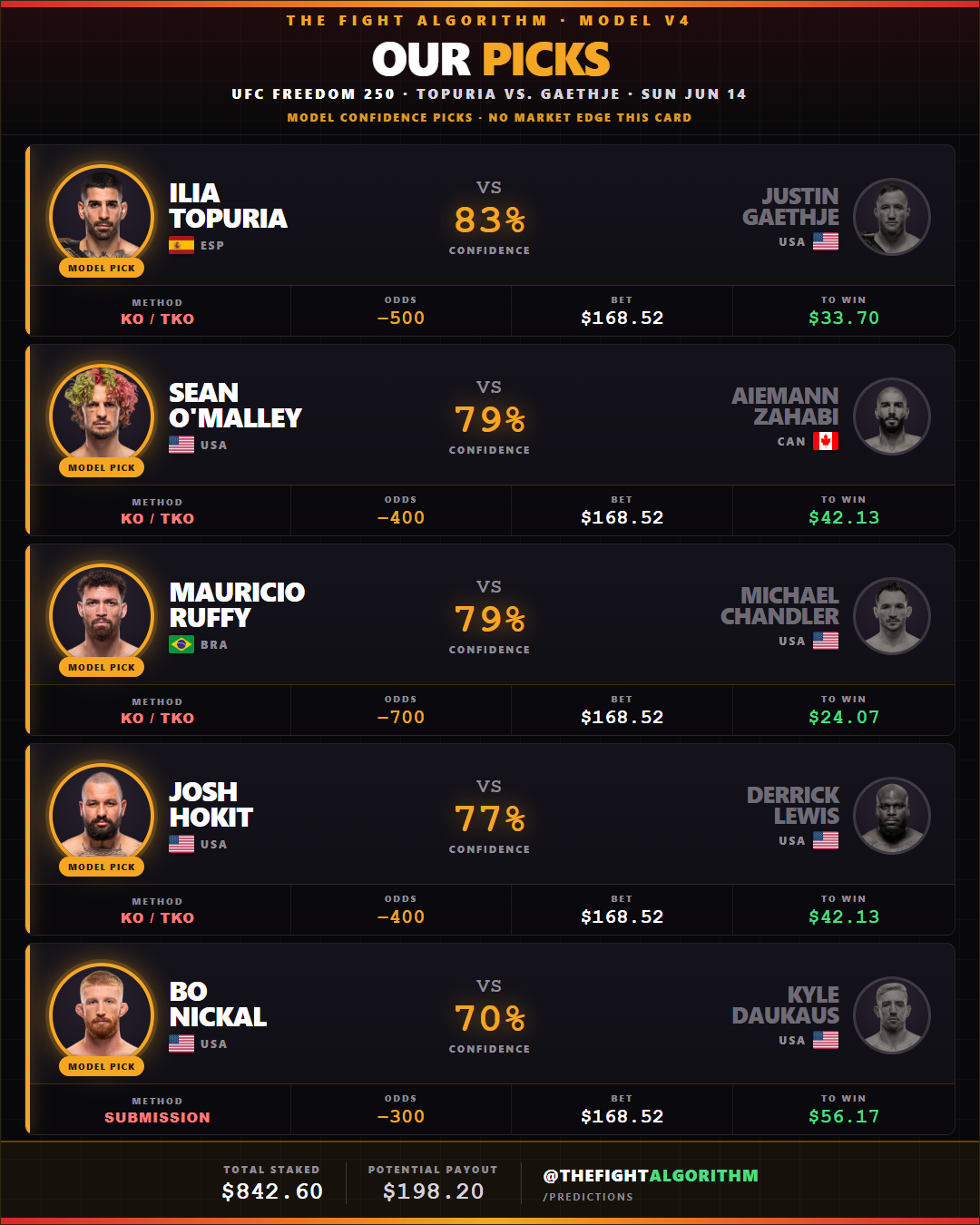 The Fight Algorithm model picks for UFC Freedom 250 at the White House — Ilia Topuria, Sean O'Malley, Mauricio Ruffy, Josh Hokit and Bo Nickal as model confidence picks with percentages; flagged no market edge this card