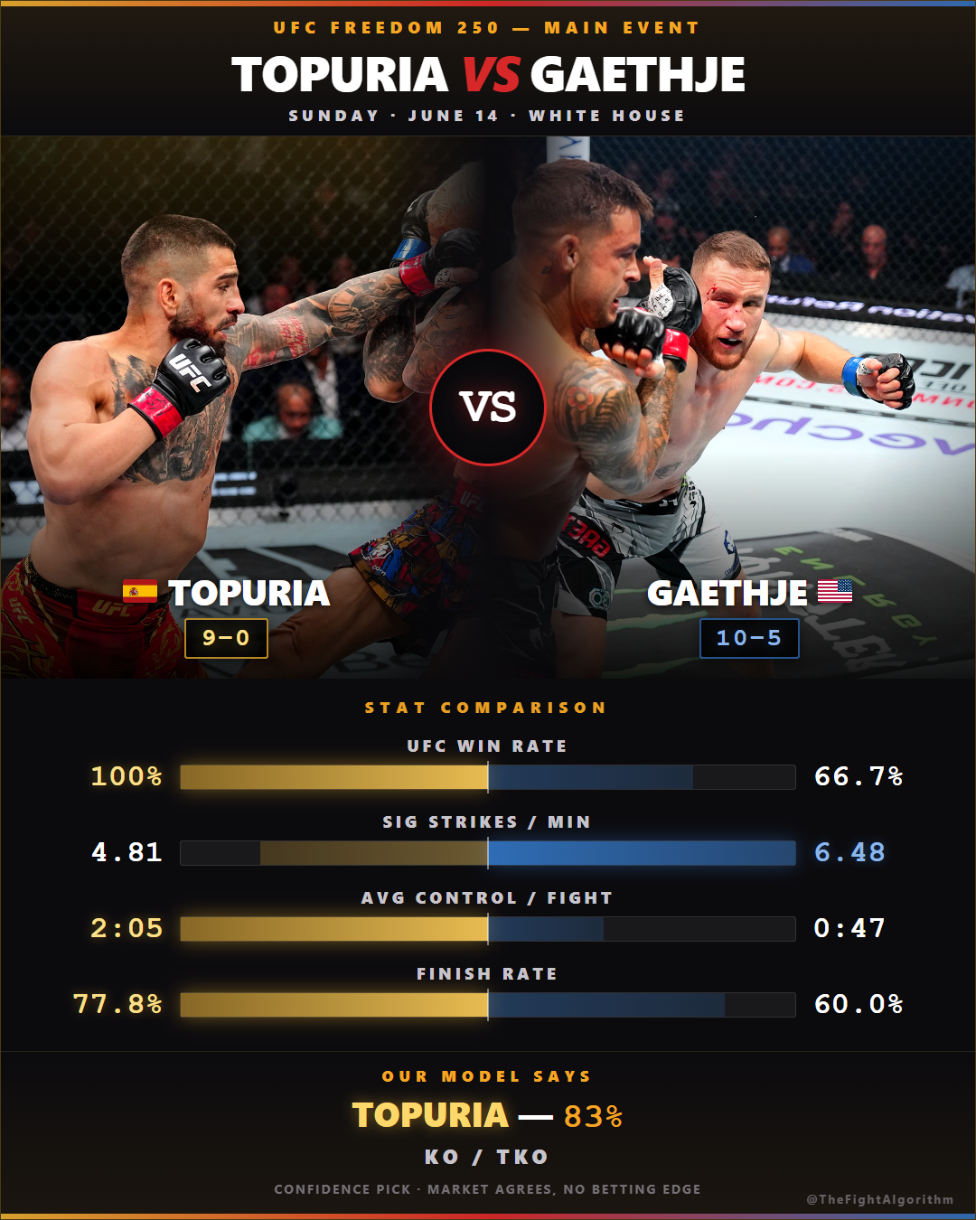 UFC Freedom 250 main event stat comparison — Ilia Topuria vs Justin Gaethje for the lightweight title, model picks Topuria 83% by KO/TKO